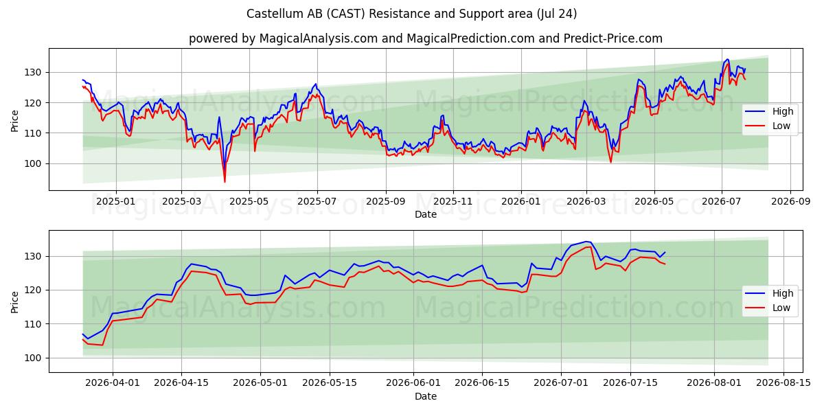  Castellum AB (CAST) Support and Resistance area (23 Jul) 