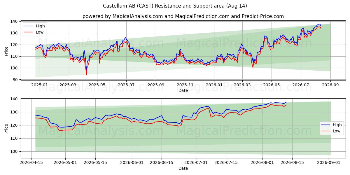  Castellum AB (CAST) Support and Resistance area (13 Aug) 