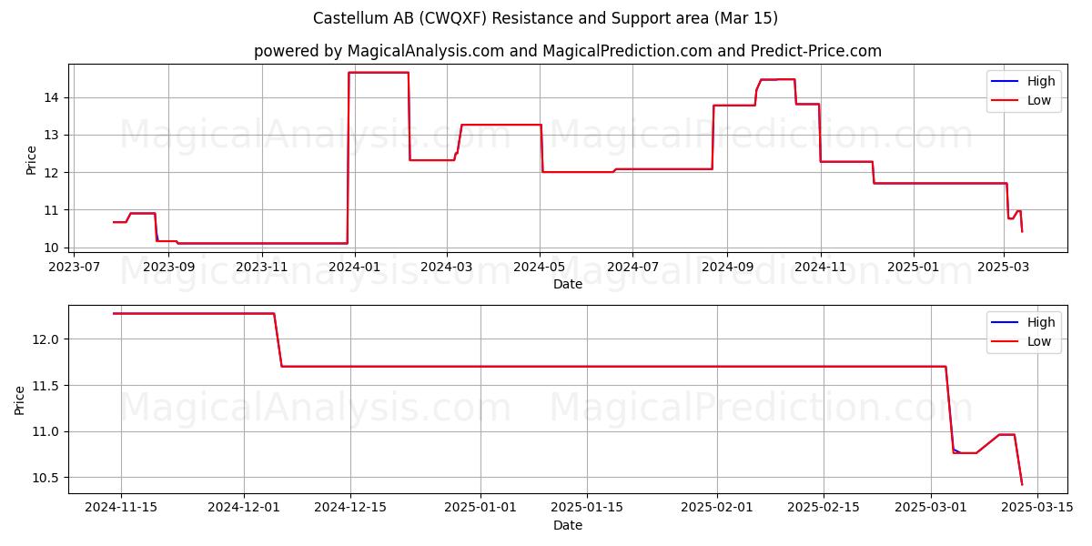  Castellum AB (CWQXF) Support and Resistance area (15 Mar) 