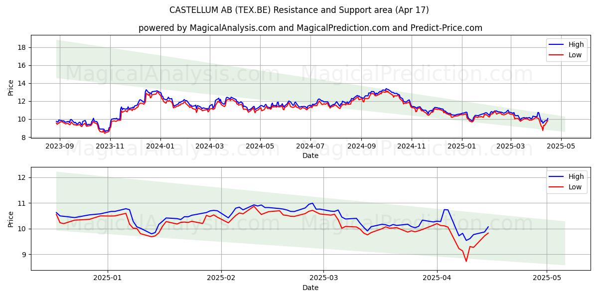  CASTELLUM AB (TEX.BE) Support and Resistance area (17 Apr) 