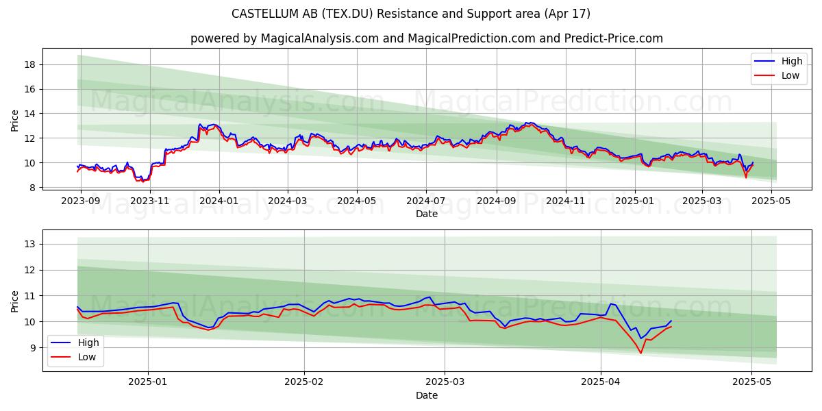  CASTELLUM AB (TEX.DU) Support and Resistance area (17 Apr) 
