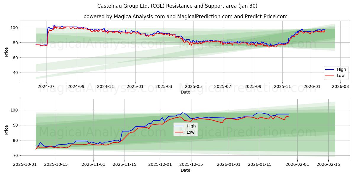  Castelnau Group Ltd. (CGL) Support and Resistance area (29 Jan) 