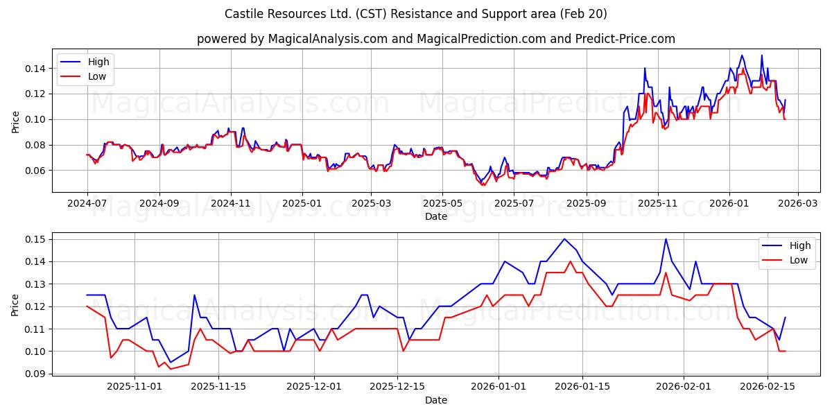  Castile Resources Ltd. (CST) Support and Resistance area (19 Feb) 