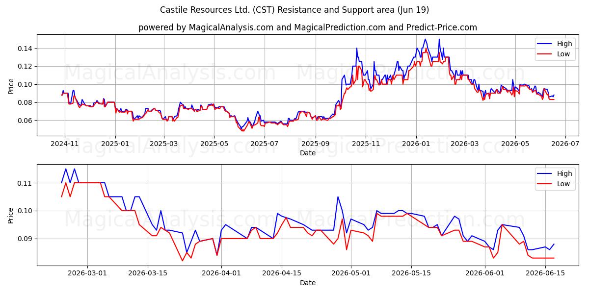  Castile Resources Ltd. (CST) Support and Resistance area (18 Jun) 
