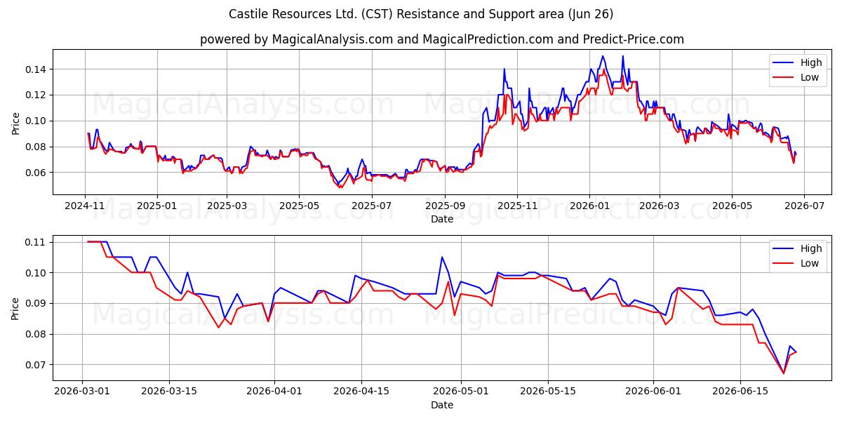  Castile Resources Ltd. (CST) Support and Resistance area (25 Jun) 