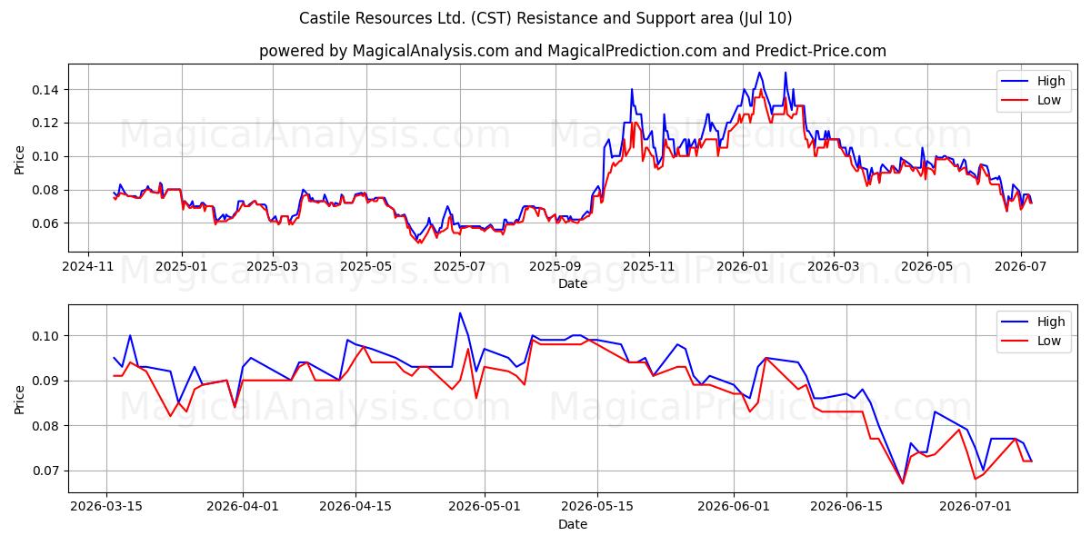  Castile Resources Ltd. (CST) Support and Resistance area (09 Jul) 