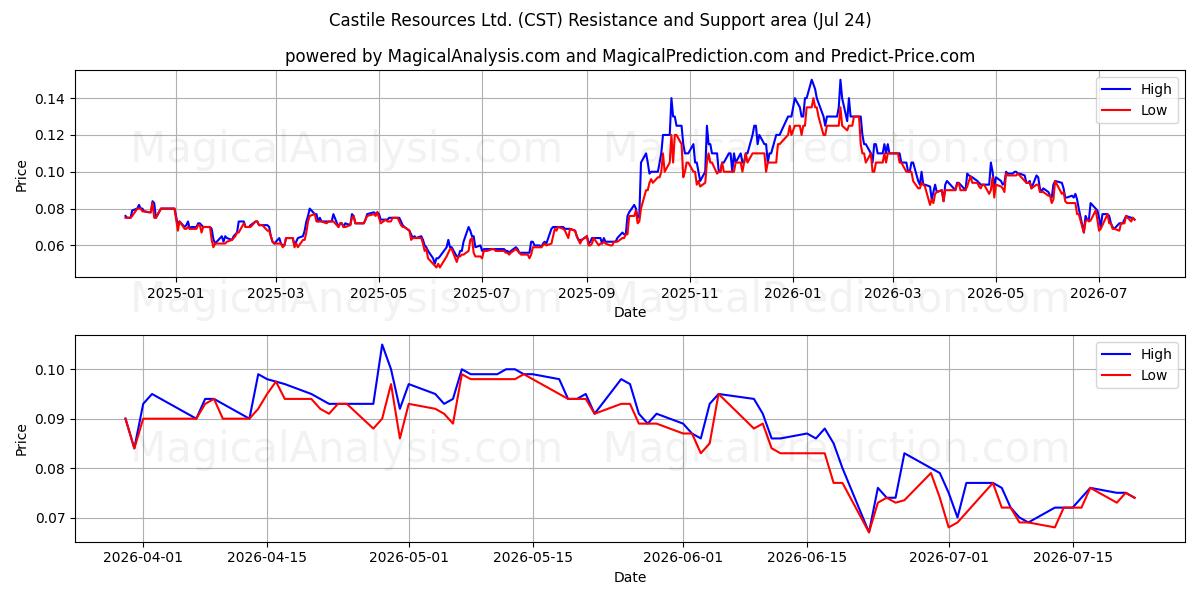  Castile Resources Ltd. (CST) Support and Resistance area (23 Jul) 