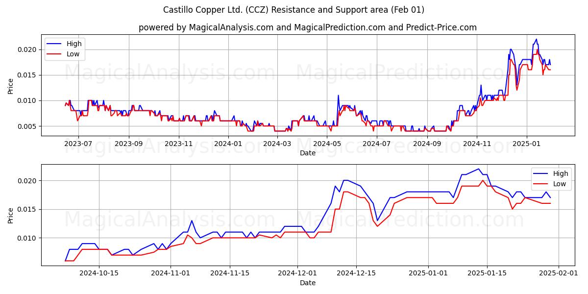  Castillo Copper Ltd. (CCZ) Support and Resistance area (01 Feb) 