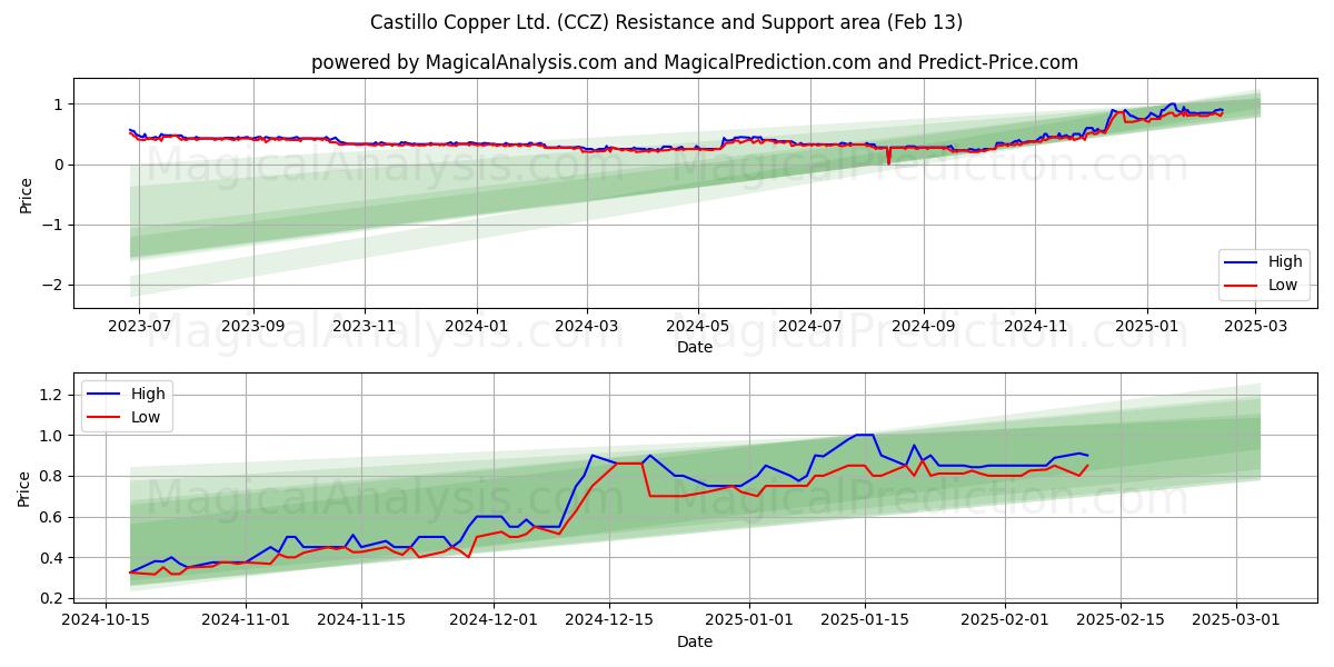  Castillo Copper Ltd. (CCZ) Support and Resistance area (13 Feb) 
