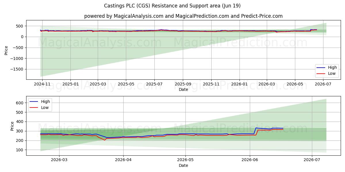  Castings PLC (CGS) Support and Resistance area (18 Jun) 