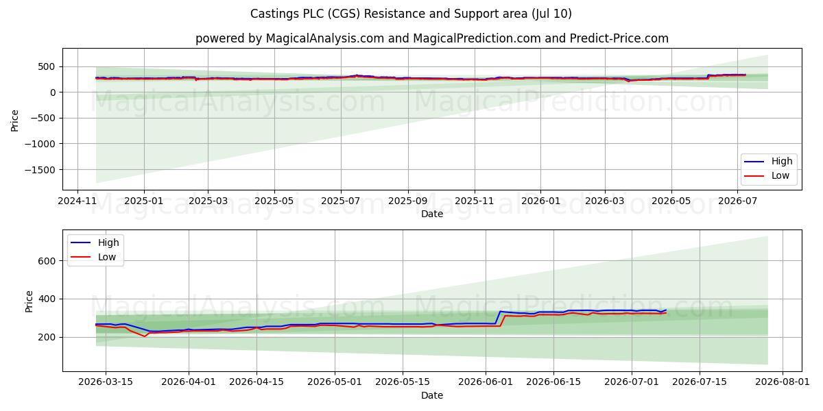  Castings PLC (CGS) Support and Resistance area (09 Jul) 