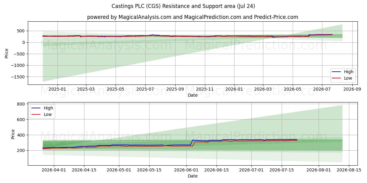 Castings PLC (CGS) Support and Resistance area (23 Jul) 
