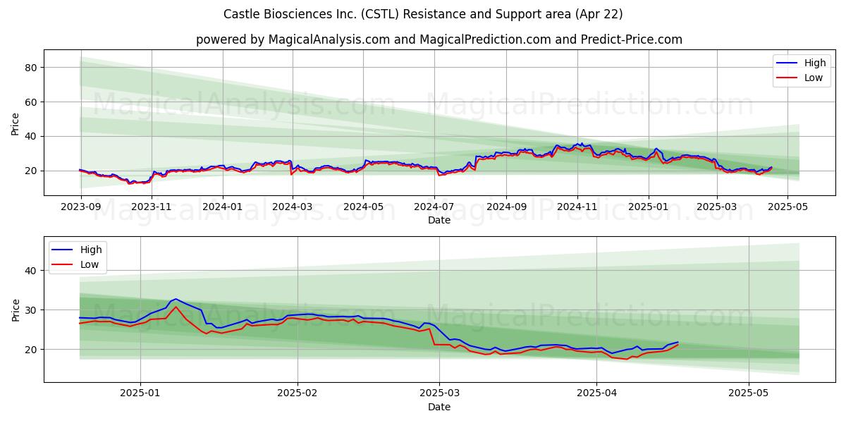  Castle Biosciences Inc. (CSTL) Support and Resistance area (22 Apr) 