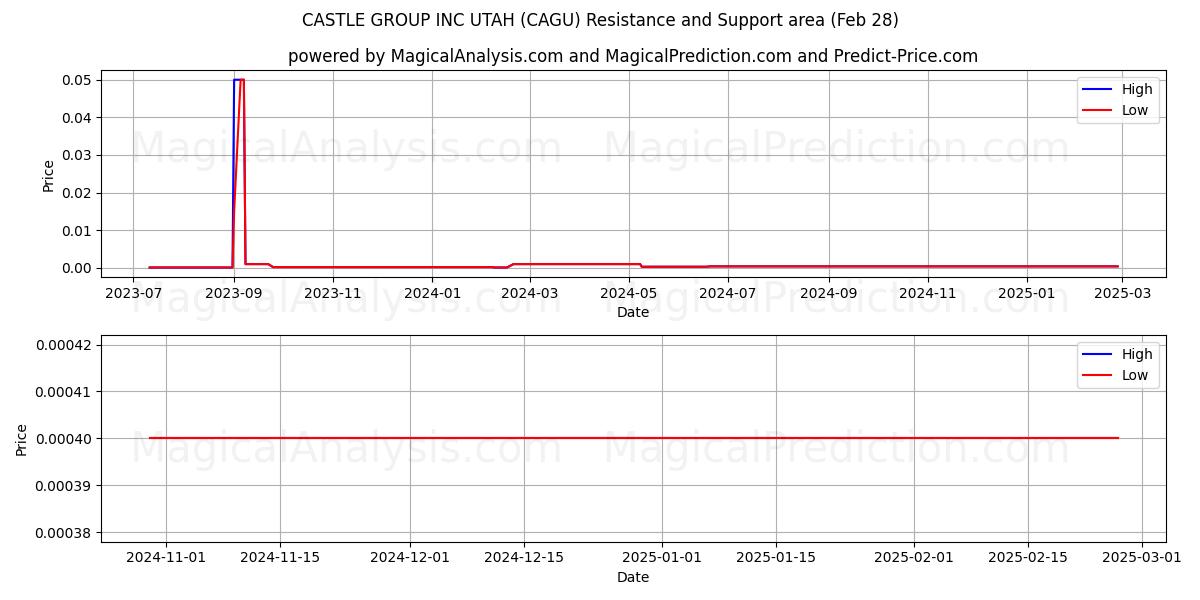  CASTLE GROUP INC UTAH (CAGU) Support and Resistance area (14 Mar) 