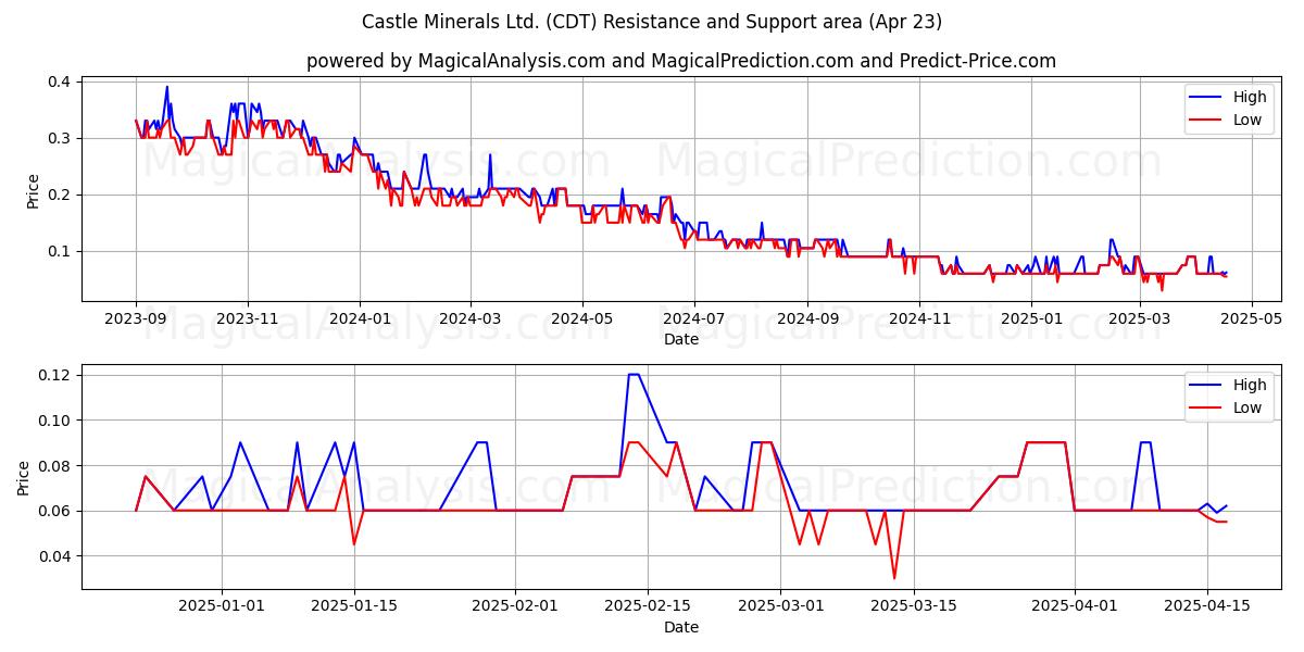 Castle Minerals Ltd. (CDT) Support and Resistance area (23 Apr) 