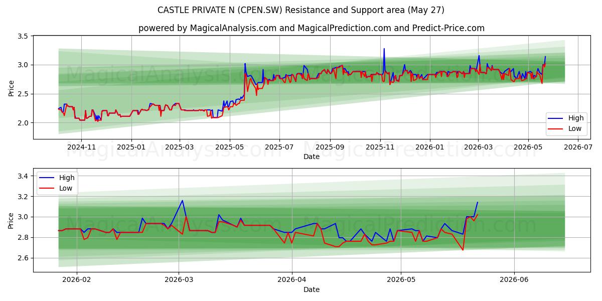  CASTLE PRIVATE N (CPEN.SW) Support and Resistance area (26 May) 
