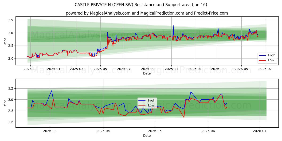  CASTLE PRIVATE N (CPEN.SW) Support and Resistance area (28 May) 
