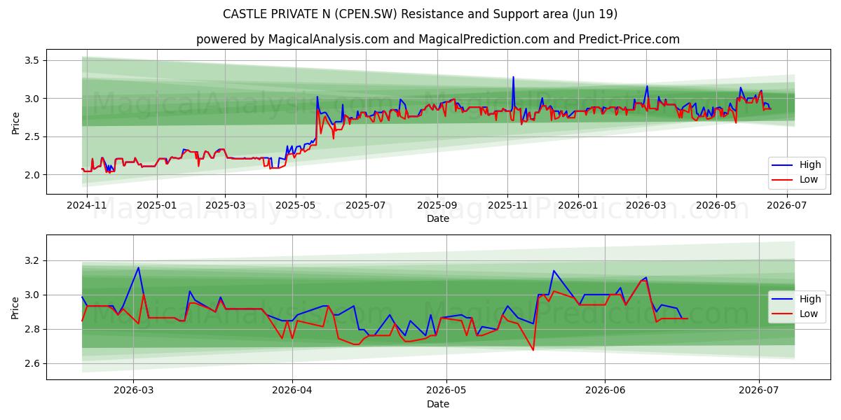  CASTLE PRIVATE N (CPEN.SW) Support and Resistance area (18 Jun) 