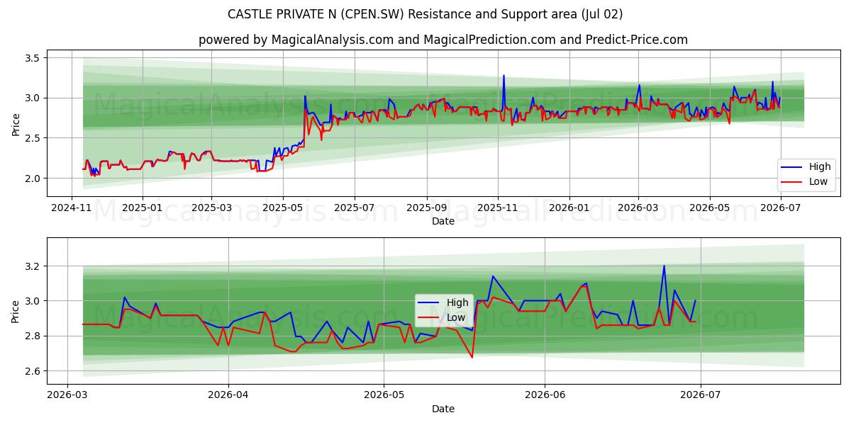  CASTLE PRIVATE N (CPEN.SW) Support and Resistance area (01 Jul) 