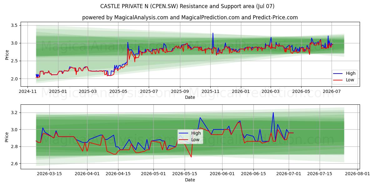  CASTLE PRIVATE N (CPEN.SW) Support and Resistance area (06 Jul) 