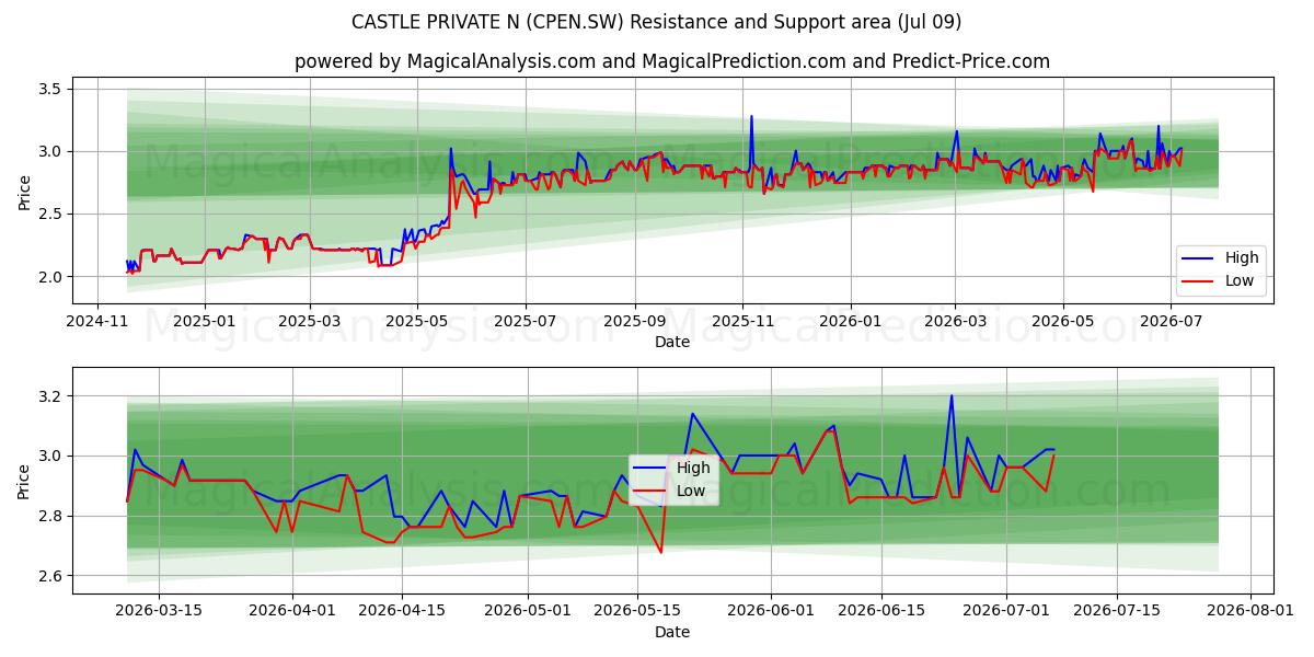 CASTLE PRIVATE N (CPEN.SW) Support and Resistance area (08 Jul) 