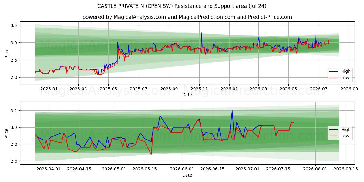  CASTLE PRIVATE N (CPEN.SW) Support and Resistance area (23 Jul) 