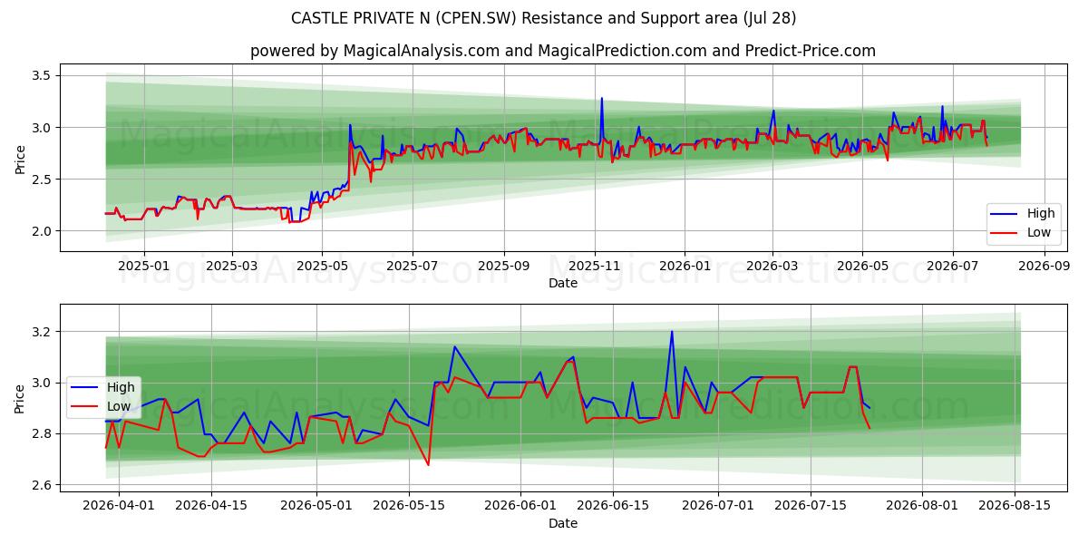  CASTLE PRIVATE N (CPEN.SW) Support and Resistance area (27 Jul) 