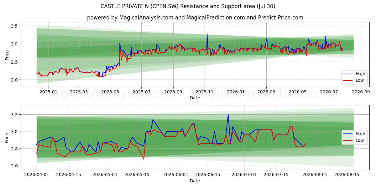  CASTLE PRIVATE N (CPEN.SW) Support and Resistance area (29 Jul) 