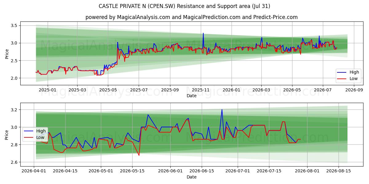  CASTLE PRIVATE N (CPEN.SW) Support and Resistance area (30 Jul) 