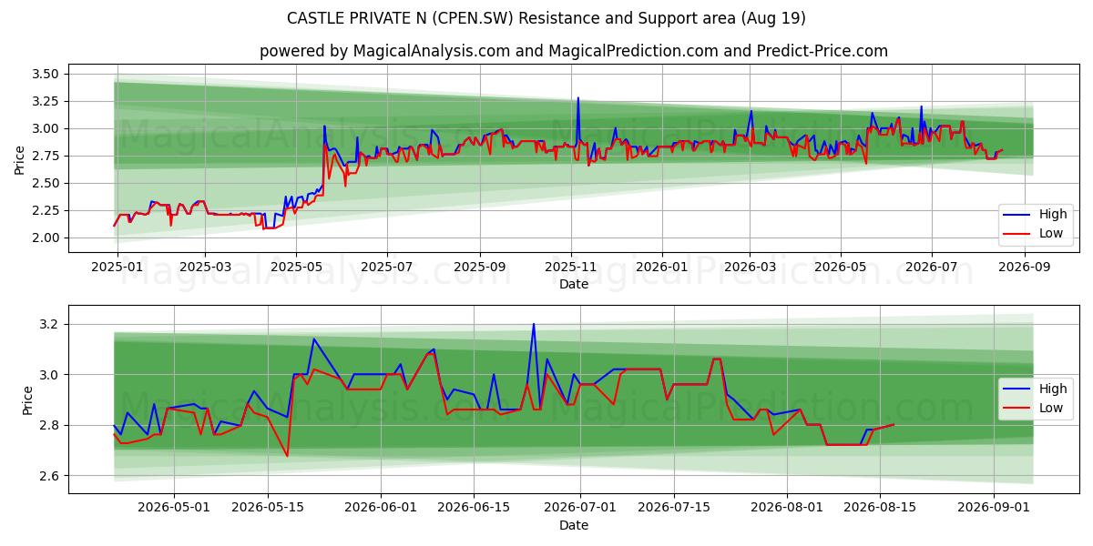  CASTLE PRIVATE N (CPEN.SW) Support and Resistance area (17 Aug) 