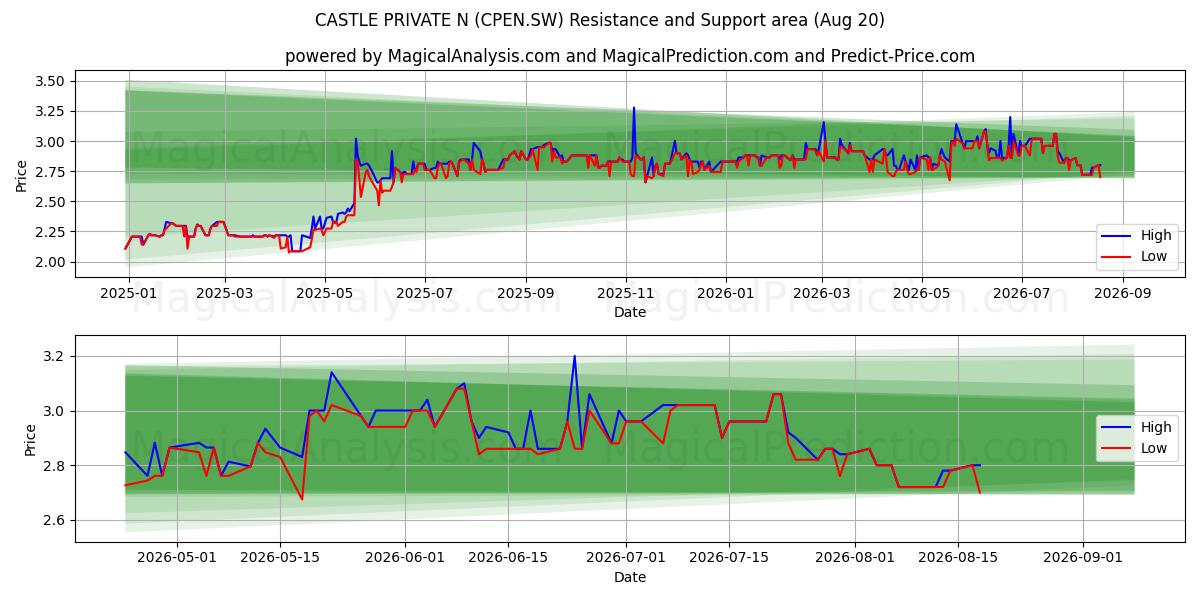  CASTLE PRIVATE N (CPEN.SW) Support and Resistance area (19 Aug) 