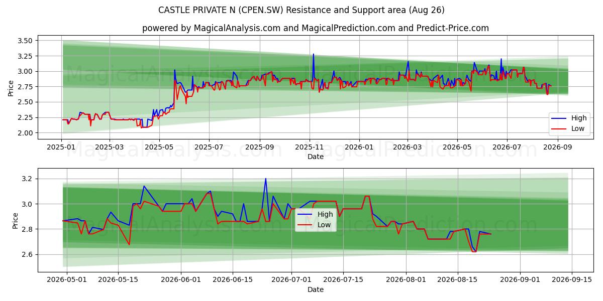 CASTLE PRIVATE N (CPEN.SW) Support and Resistance area (25 Aug) 