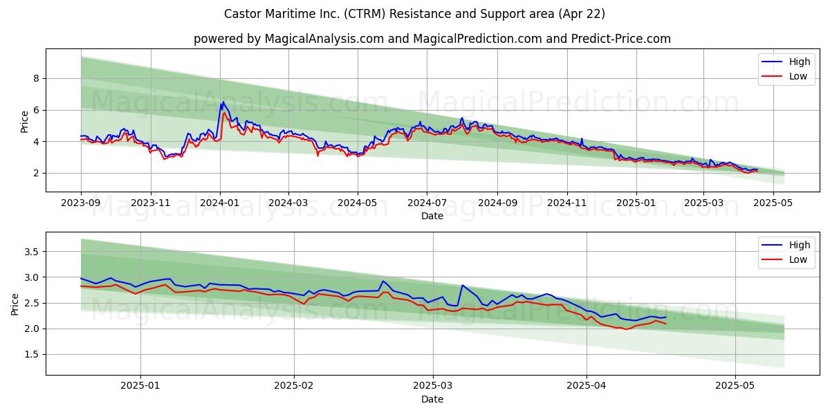 Castor Maritime Inc. (CTRM) Support and Resistance area (22 Apr) 