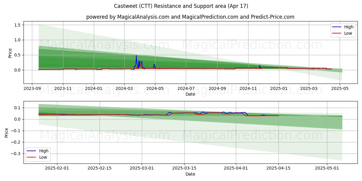  کست ویت (CTT) Support and Resistance area (17 Apr) 