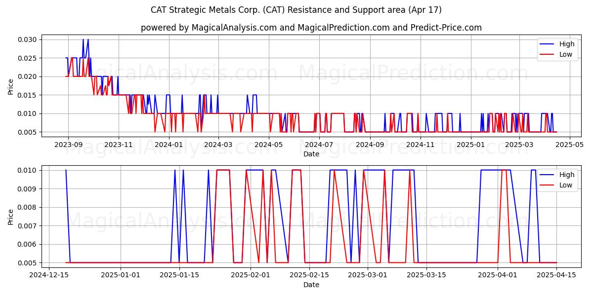  CAT Strategic Metals Corp. (CAT) Support and Resistance area (17 Apr) 