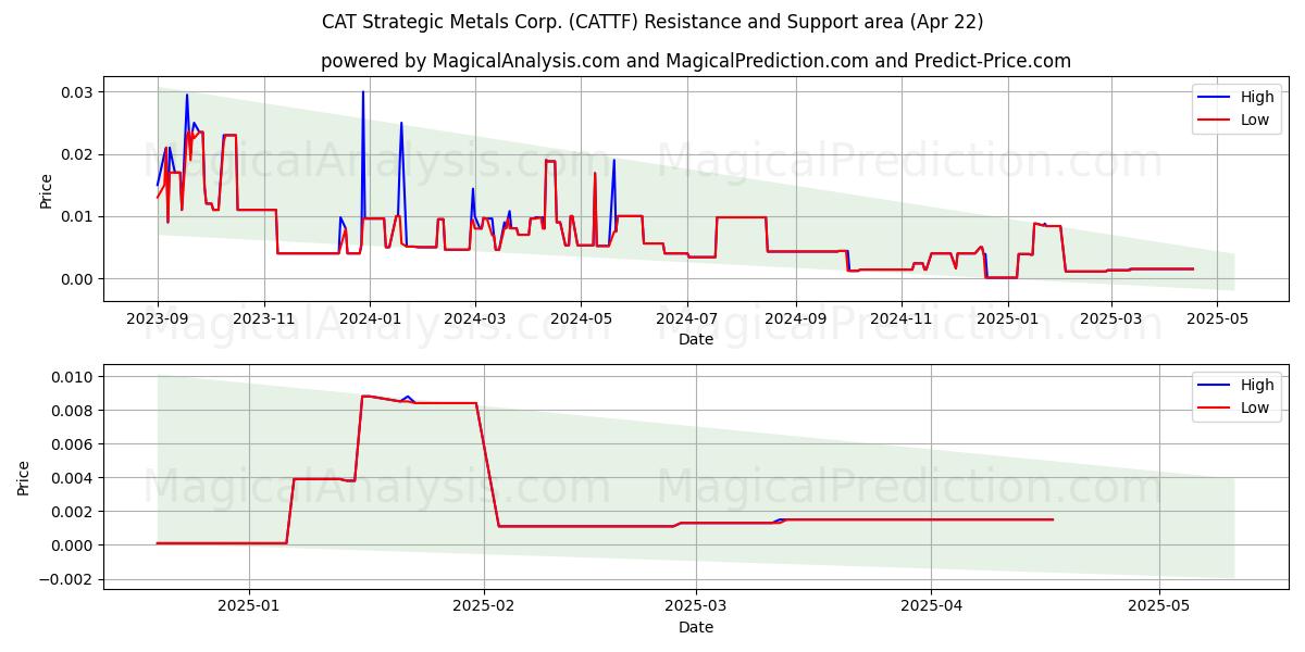  CAT Strategic Metals Corp. (CATTF) Support and Resistance area (22 Apr) 