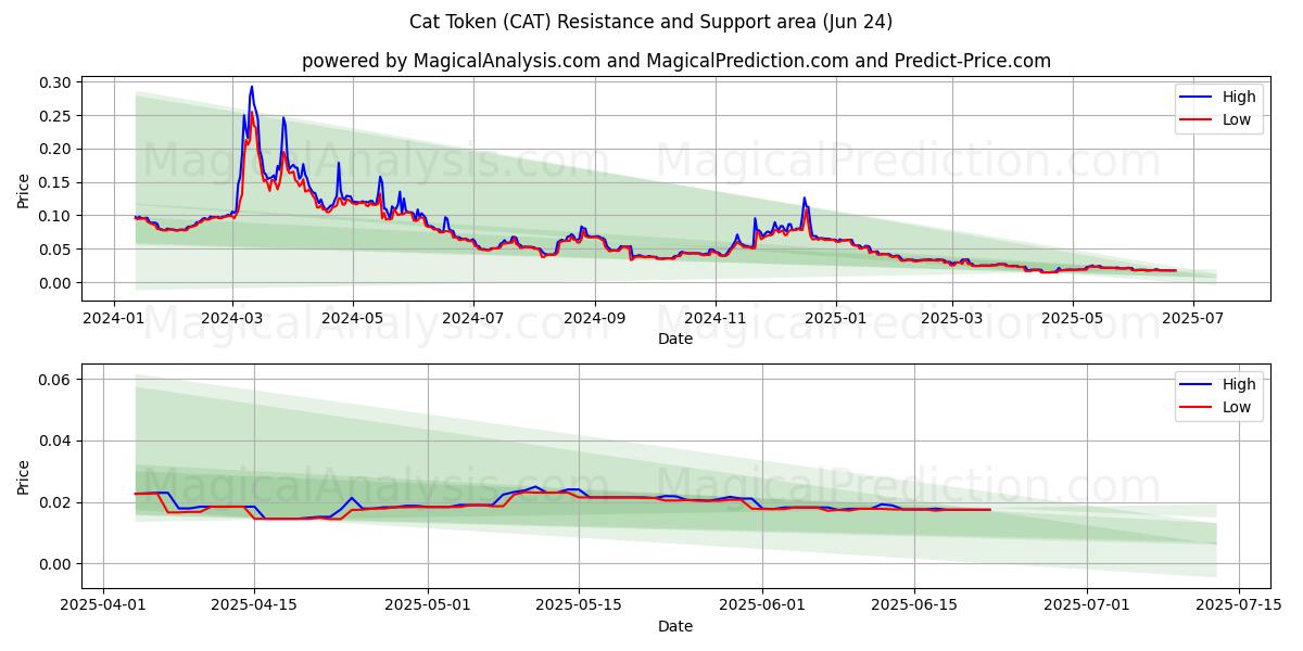  Ficha de gato (CAT) Support and Resistance area (23 Jun) 