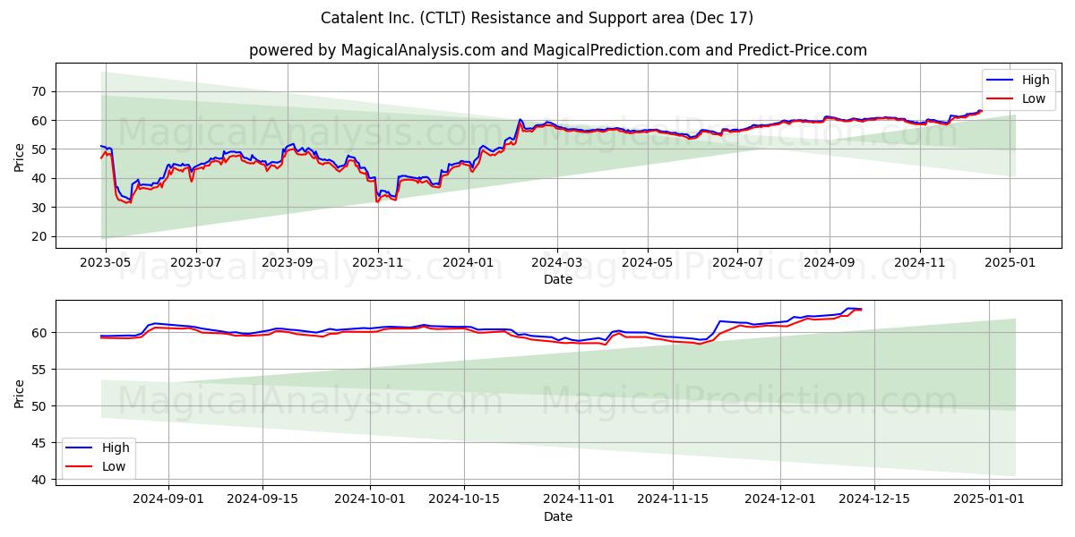  Catalent Inc. (CTLT) Support and Resistance area (17 Dec) 