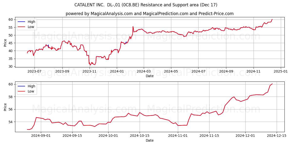  CATALENT INC.  DL-,01 (0C8.BE) Support and Resistance area (17 Dec) 