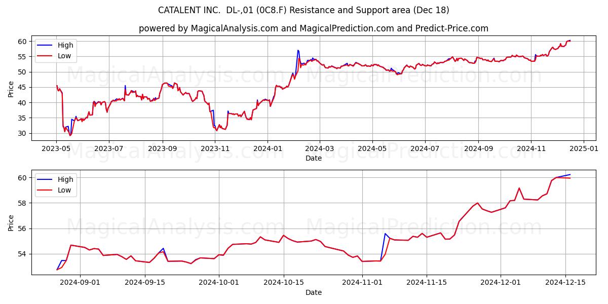  CATALENT INC.  DL-,01 (0C8.F) Support and Resistance area (18 Dec) 