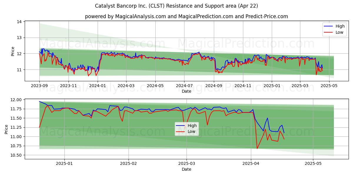  Catalyst Bancorp Inc. (CLST) Support and Resistance area (22 Apr) 