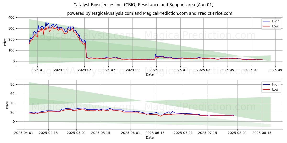  Catalyst Biosciences Inc. (CBIO) Support and Resistance area (31 Jul) 