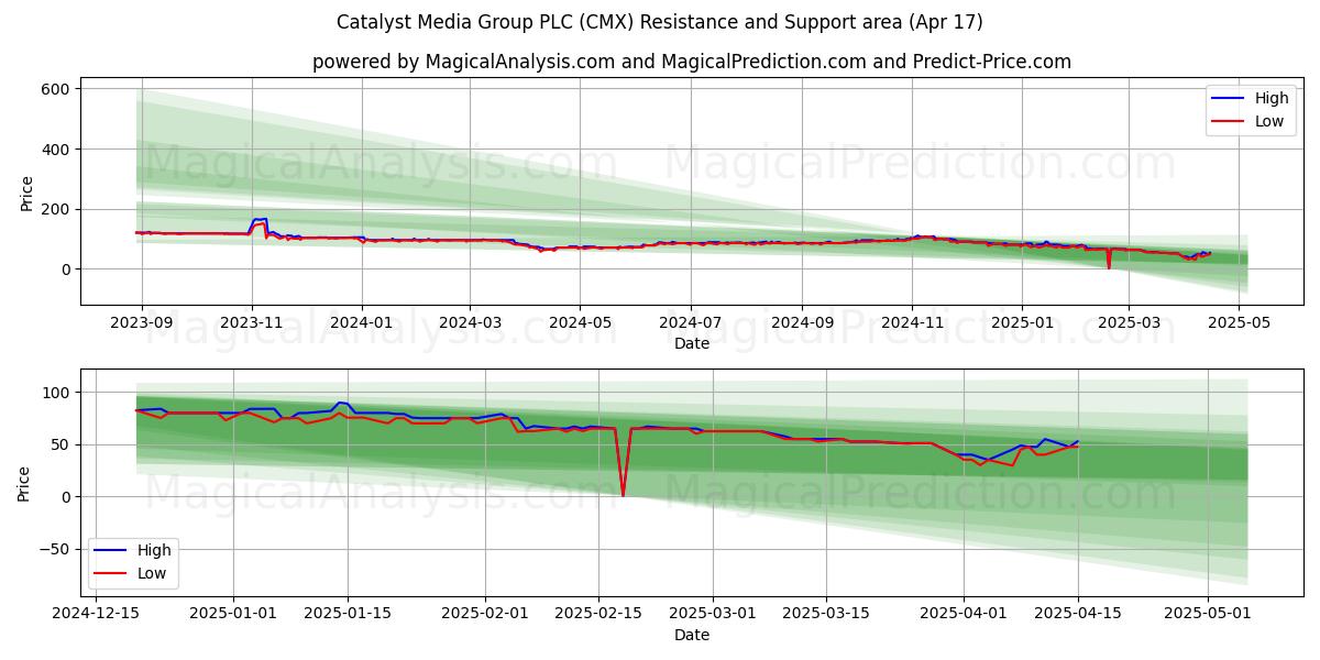  Catalyst Media Group PLC (CMX) Support and Resistance area (17 Apr) 