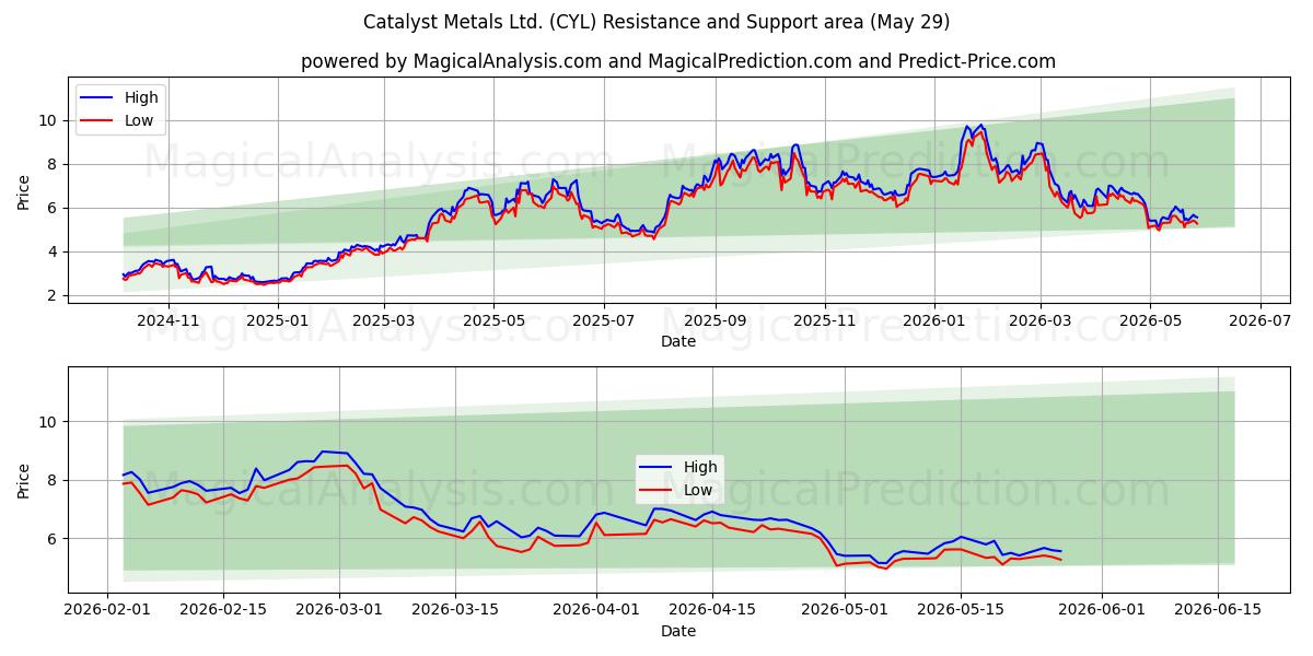  Catalyst Metals Ltd. (CYL) Support and Resistance area (28 May) 