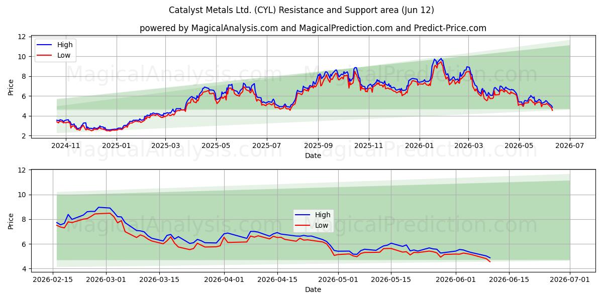  Catalyst Metals Ltd. (CYL) Support and Resistance area (11 Jun) 