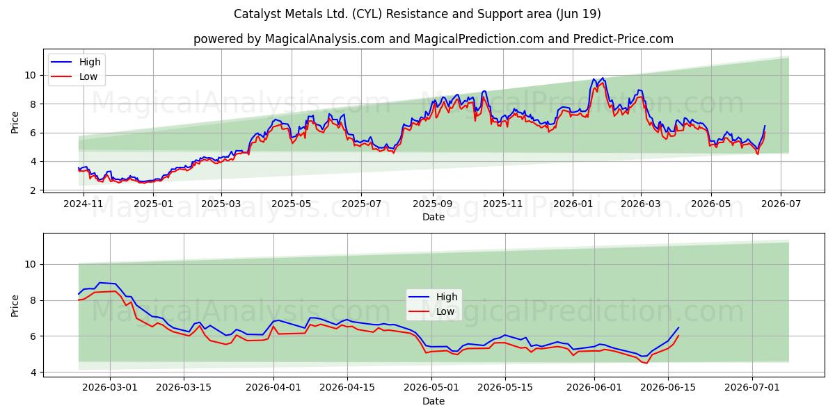  Catalyst Metals Ltd. (CYL) Support and Resistance area (18 Jun) 