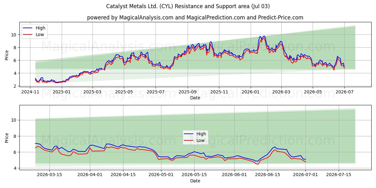  Catalyst Metals Ltd. (CYL) Support and Resistance area (02 Jul) 
