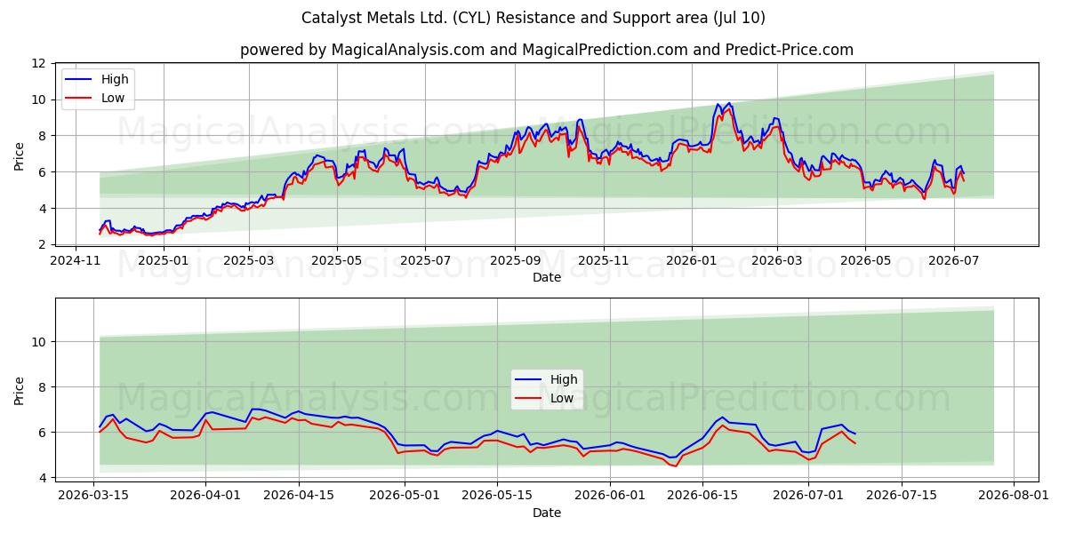  Catalyst Metals Ltd. (CYL) Support and Resistance area (09 Jul) 