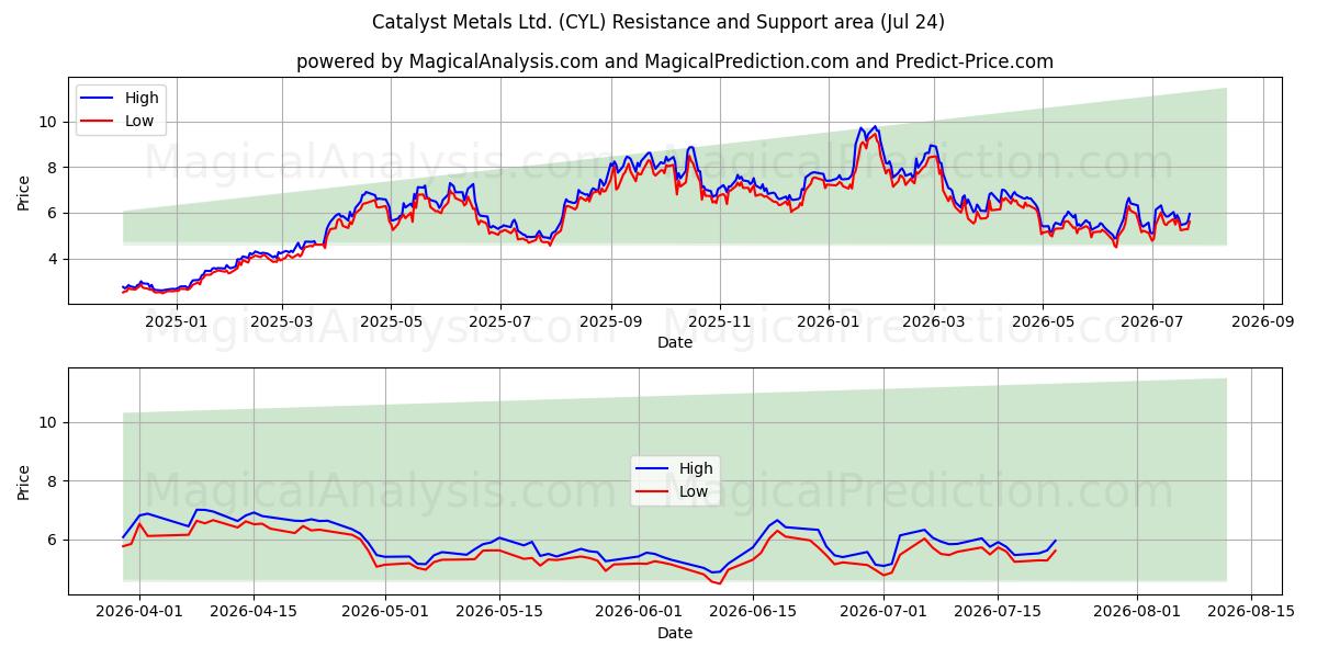  Catalyst Metals Ltd. (CYL) Support and Resistance area (23 Jul) 