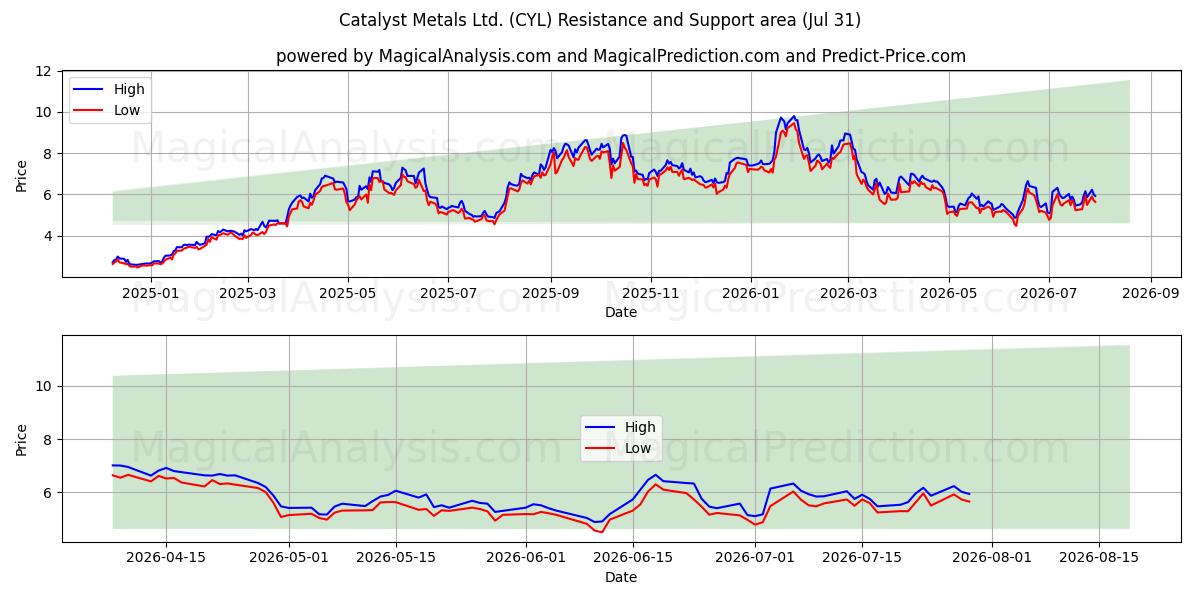  Catalyst Metals Ltd. (CYL) Support and Resistance area (30 Jul) 